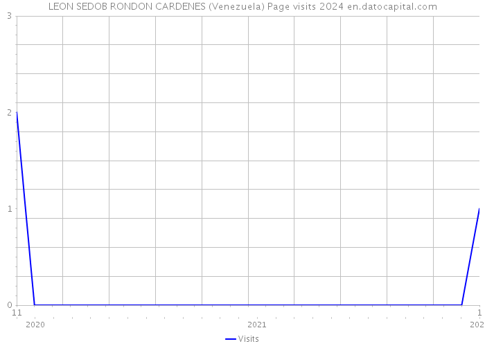 LEON SEDOB RONDON CARDENES (Venezuela) Page visits 2024 