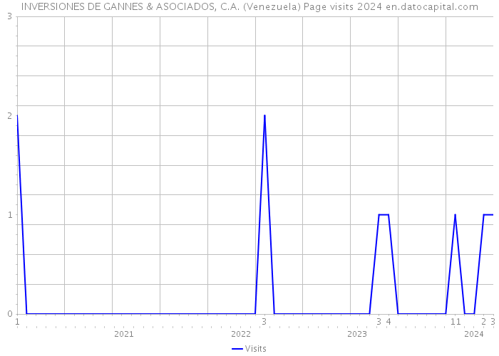 INVERSIONES DE GANNES & ASOCIADOS, C.A. (Venezuela) Page visits 2024 