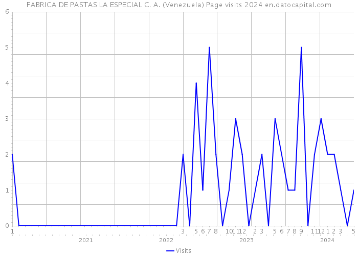 FABRICA DE PASTAS LA ESPECIAL C. A. (Venezuela) Page visits 2024 