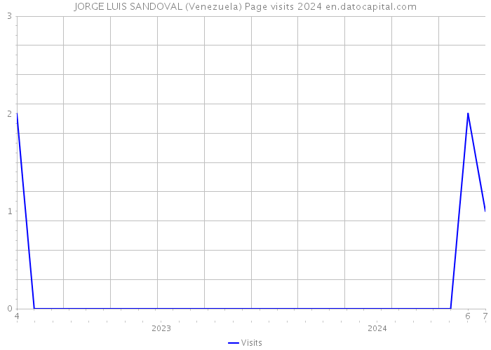 JORGE LUIS SANDOVAL (Venezuela) Page visits 2024 