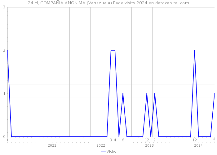 24 H, COMPAÑIA ANONIMA (Venezuela) Page visits 2024 
