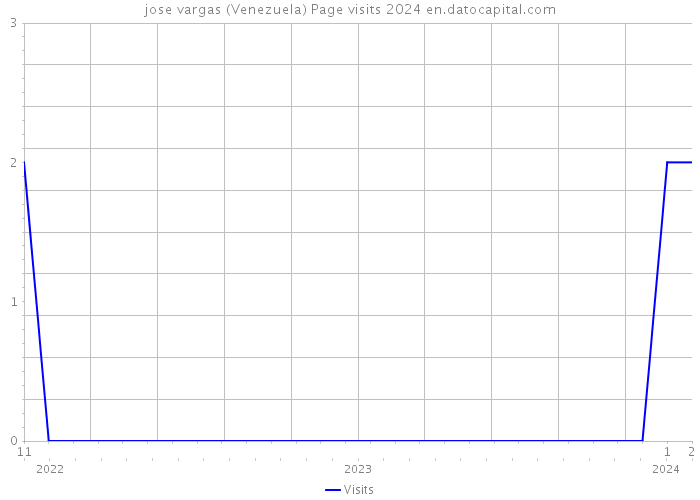 jose vargas (Venezuela) Page visits 2024 