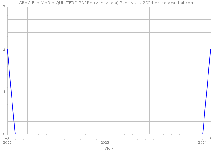 GRACIELA MARIA QUINTERO PARRA (Venezuela) Page visits 2024 