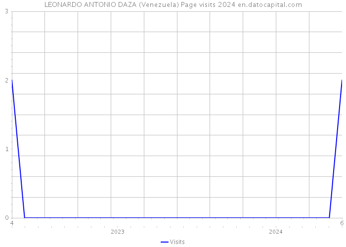 LEONARDO ANTONIO DAZA (Venezuela) Page visits 2024 