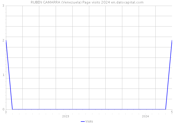 RUBEN GAMARRA (Venezuela) Page visits 2024 