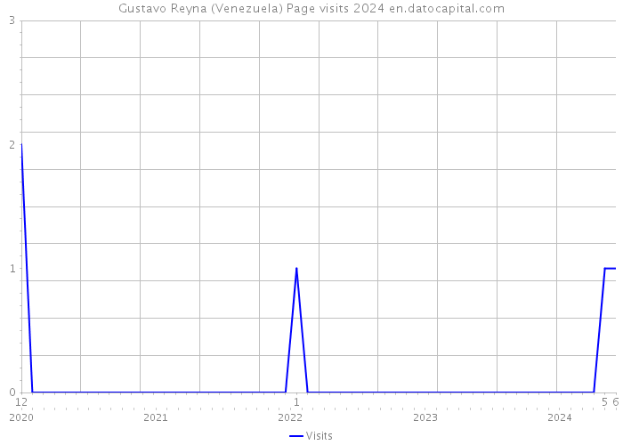Gustavo Reyna (Venezuela) Page visits 2024 