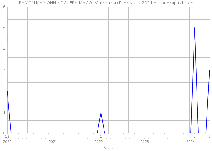 RAMON MAYJOHN NOGUERA MAGO (Venezuela) Page visits 2024 