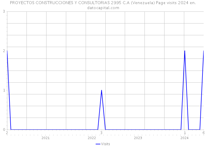PROYECTOS CONSTRUCCIONES Y CONSULTORIAS 2995 C.A (Venezuela) Page visits 2024 