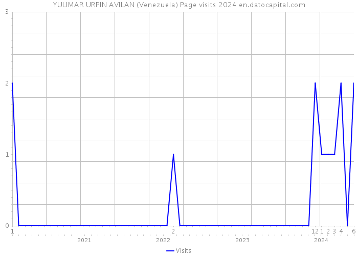 YULIMAR URPIN AVILAN (Venezuela) Page visits 2024 