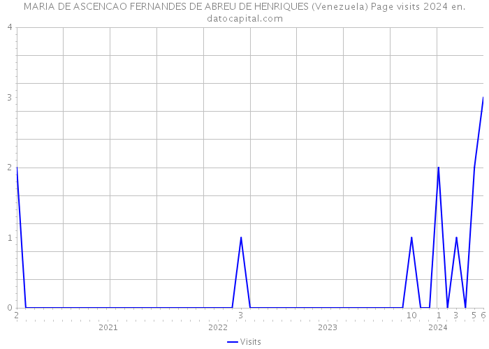 MARIA DE ASCENCAO FERNANDES DE ABREU DE HENRIQUES (Venezuela) Page visits 2024 