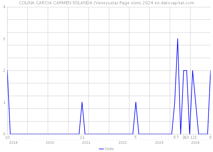 COLINA GARCIA CARMEN SOLANDA (Venezuela) Page visits 2024 