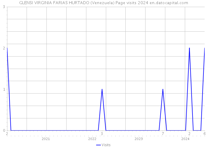 GLENSI VIRGINIA FARIAS HURTADO (Venezuela) Page visits 2024 