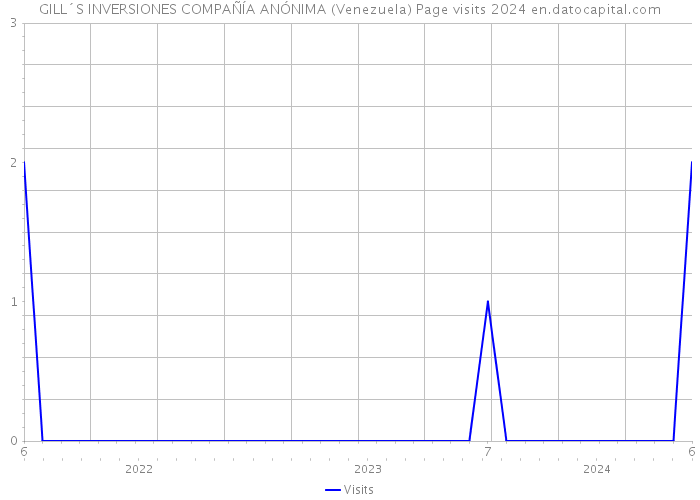 GILL´S INVERSIONES COMPAÑÍA ANÓNIMA (Venezuela) Page visits 2024 