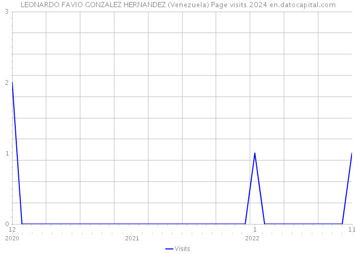 LEONARDO FAVIO GONZALEZ HERNANDEZ (Venezuela) Page visits 2024 