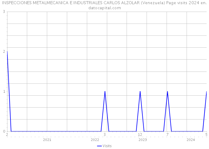 INSPECCIONES METALMECANICA E INDUSTRIALES CARLOS ALZOLAR (Venezuela) Page visits 2024 