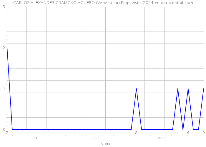 CARLOS ALEXANDER GRAMCKO AGUERO (Venezuela) Page visits 2024 