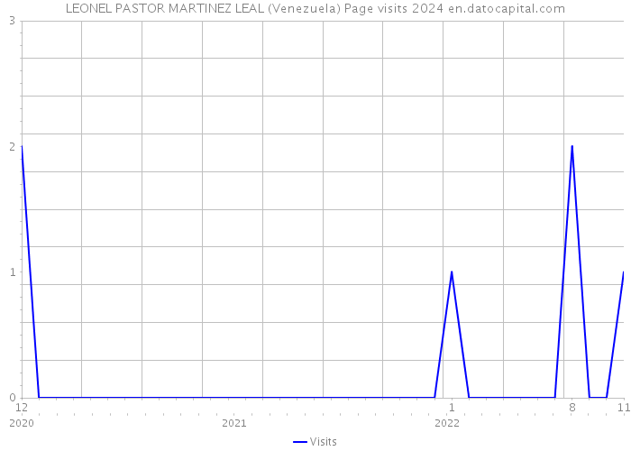 LEONEL PASTOR MARTINEZ LEAL (Venezuela) Page visits 2024 