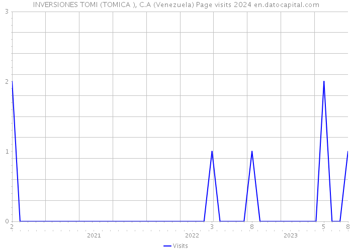 INVERSIONES TOMI (TOMICA ), C.A (Venezuela) Page visits 2024 