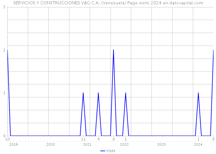 SERVICIOS Y CONSTRUCCIONES V&G C.A. (Venezuela) Page visits 2024 