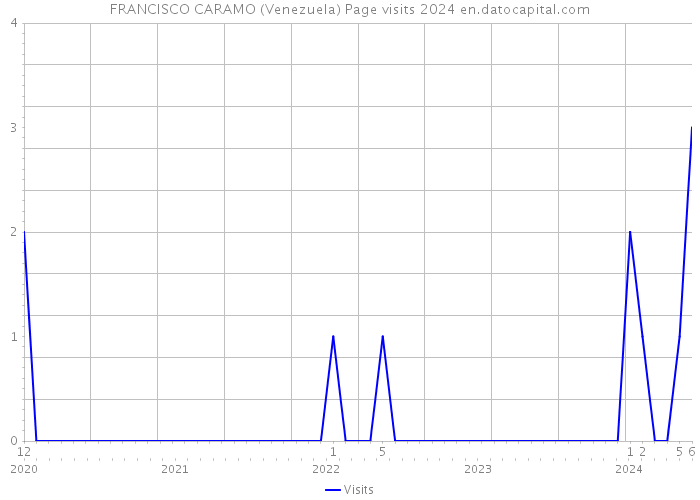 FRANCISCO CARAMO (Venezuela) Page visits 2024 