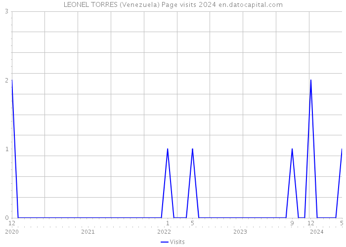 LEONEL TORRES (Venezuela) Page visits 2024 