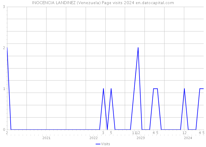 INOCENCIA LANDINEZ (Venezuela) Page visits 2024 