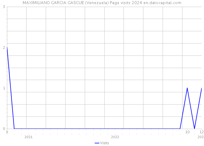 MAXIMILIANO GARCIA GASCUE (Venezuela) Page visits 2024 