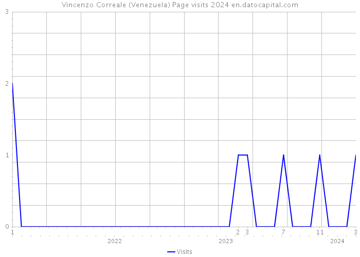 Vincenzo Correale (Venezuela) Page visits 2024 