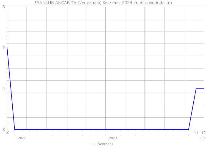 FRANKLIN ANGARITA (Venezuela) Searches 2024 