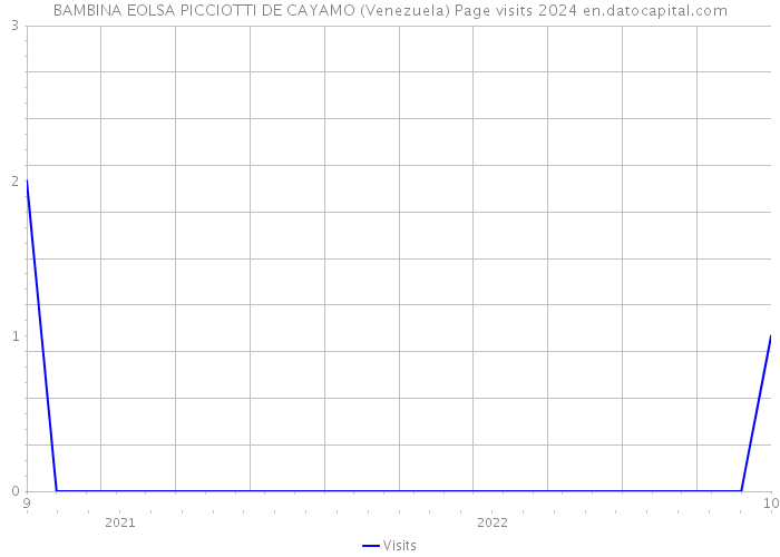 BAMBINA EOLSA PICCIOTTI DE CAYAMO (Venezuela) Page visits 2024 