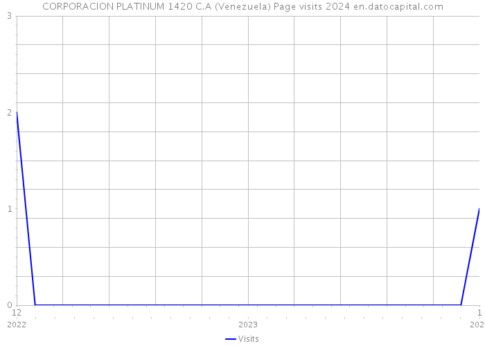 CORPORACION PLATINUM 1420 C.A (Venezuela) Page visits 2024 
