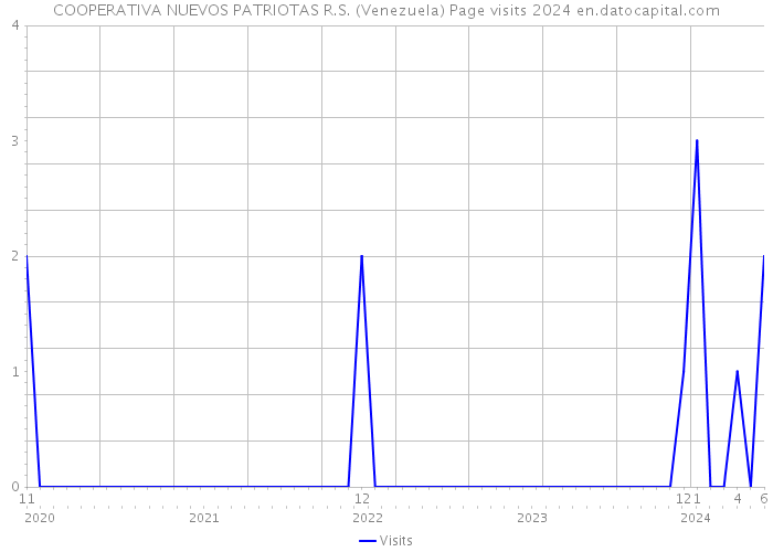 COOPERATIVA NUEVOS PATRIOTAS R.S. (Venezuela) Page visits 2024 