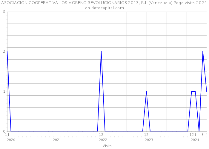 ASOCIACION COOPERATIVA LOS MORENO REVOLUCIONARIOS 2013, R.L (Venezuela) Page visits 2024 