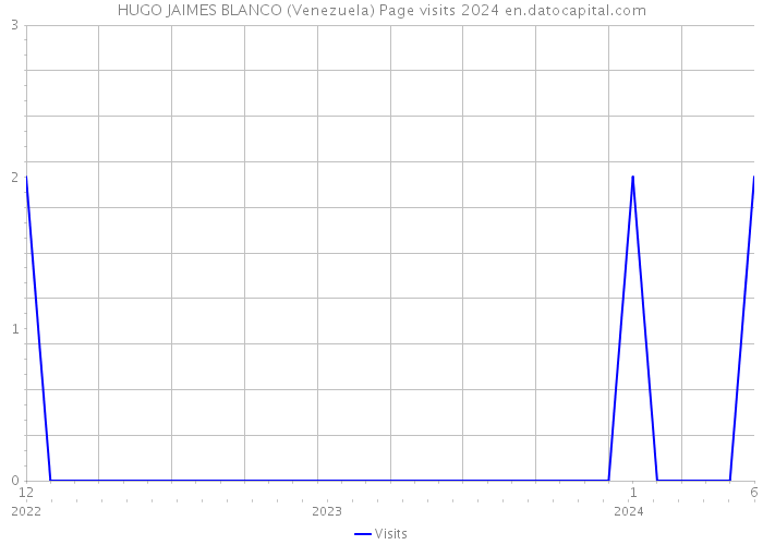 HUGO JAIMES BLANCO (Venezuela) Page visits 2024 