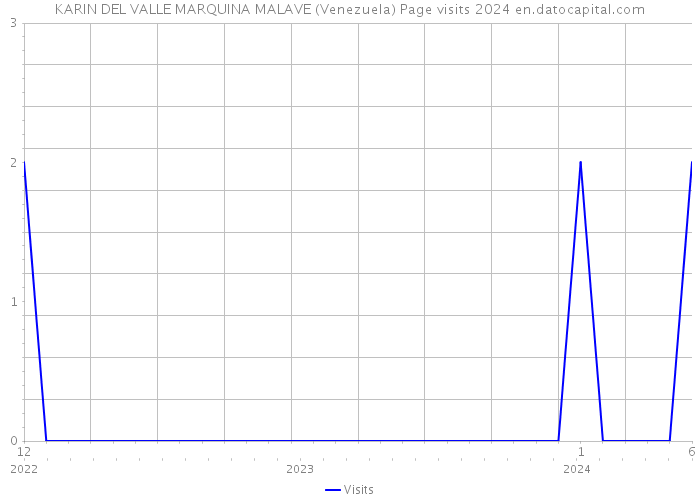 KARIN DEL VALLE MARQUINA MALAVE (Venezuela) Page visits 2024 