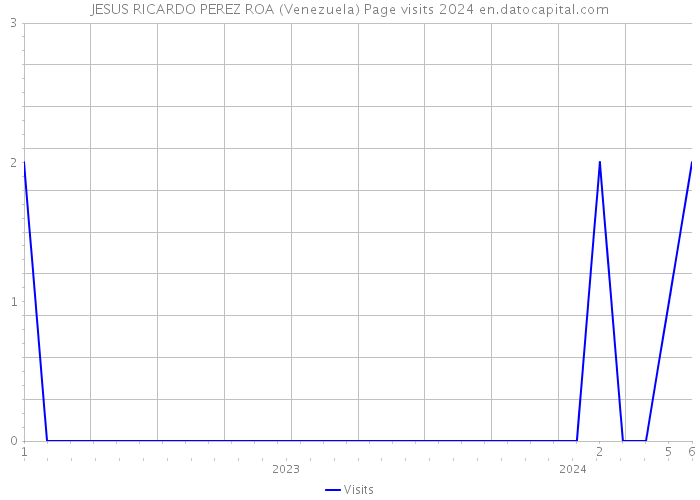 JESUS RICARDO PEREZ ROA (Venezuela) Page visits 2024 
