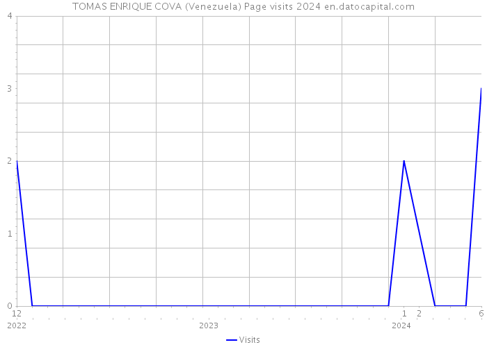 TOMAS ENRIQUE COVA (Venezuela) Page visits 2024 