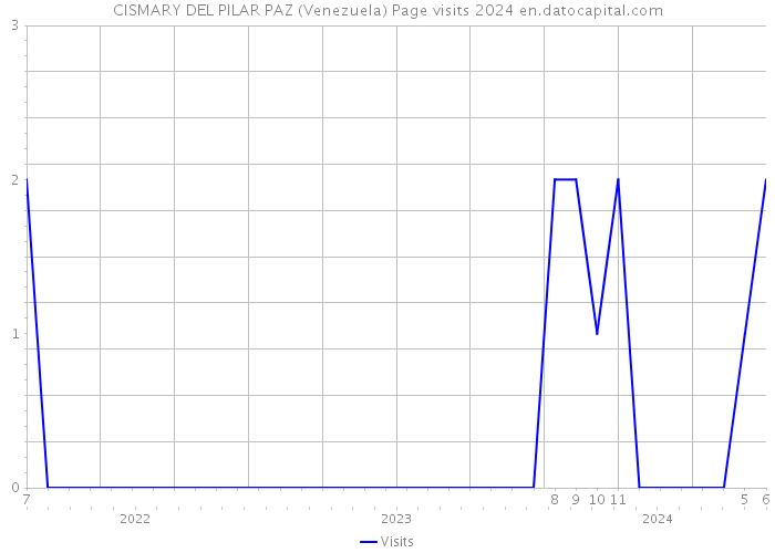 CISMARY DEL PILAR PAZ (Venezuela) Page visits 2024 