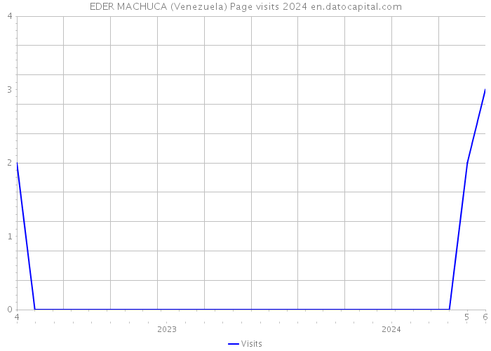 EDER MACHUCA (Venezuela) Page visits 2024 