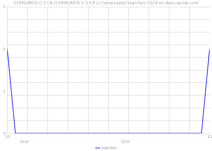 CONSUMOS G S CA (CONSUMOS G S S R L) (Venezuela) Searches 2024 