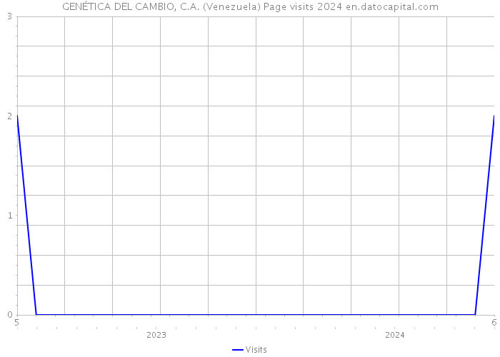 GENÉTICA DEL CAMBIO, C.A. (Venezuela) Page visits 2024 