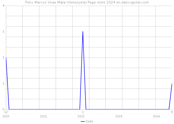Felix Marcos Vivas Mata (Venezuela) Page visits 2024 