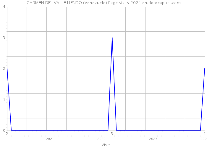 CARMEN DEL VALLE LIENDO (Venezuela) Page visits 2024 
