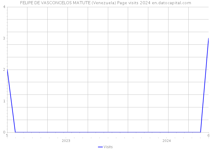 FELIPE DE VASCONCELOS MATUTE (Venezuela) Page visits 2024 