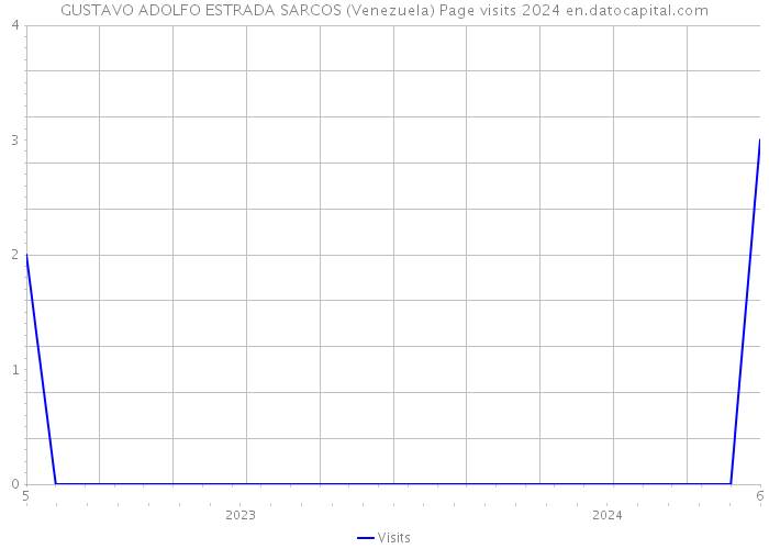 GUSTAVO ADOLFO ESTRADA SARCOS (Venezuela) Page visits 2024 
