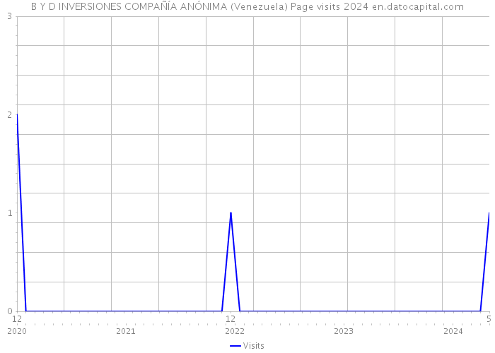 B Y D INVERSIONES COMPAÑÍA ANÓNIMA (Venezuela) Page visits 2024 