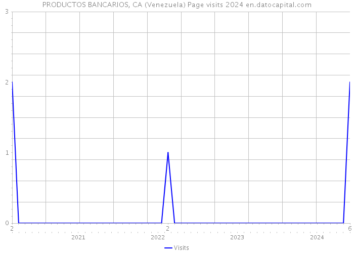 PRODUCTOS BANCARIOS, CA (Venezuela) Page visits 2024 