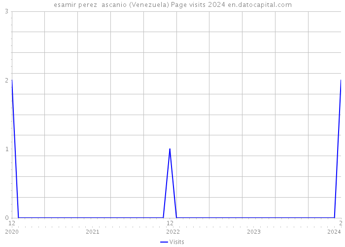 esamir perez ascanio (Venezuela) Page visits 2024 
