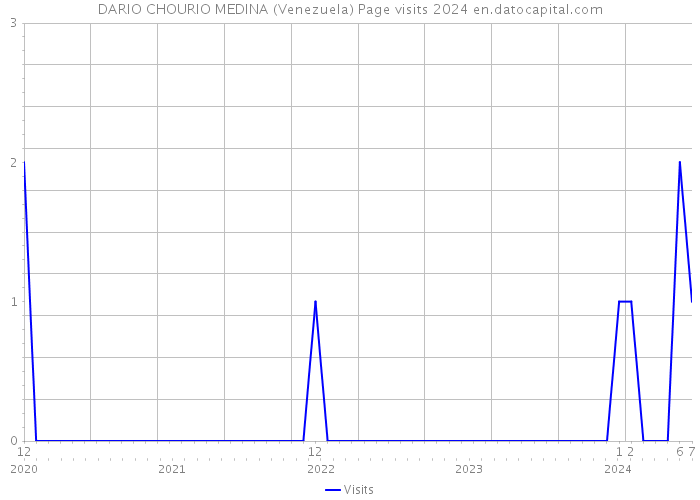 DARIO CHOURIO MEDINA (Venezuela) Page visits 2024 
