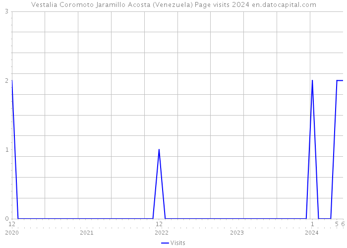 Vestalia Coromoto Jaramillo Acosta (Venezuela) Page visits 2024 